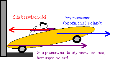 Siła Bezwładności